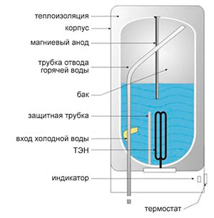 Схема работы водонагревателя накопительного