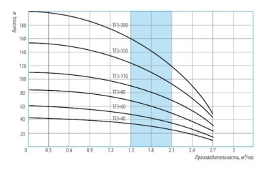 ����� ���������� ������������ BELAMOS TF3-110, 1200 ��, 2700 �/�, ����� 110 �, ������ 1,5 �